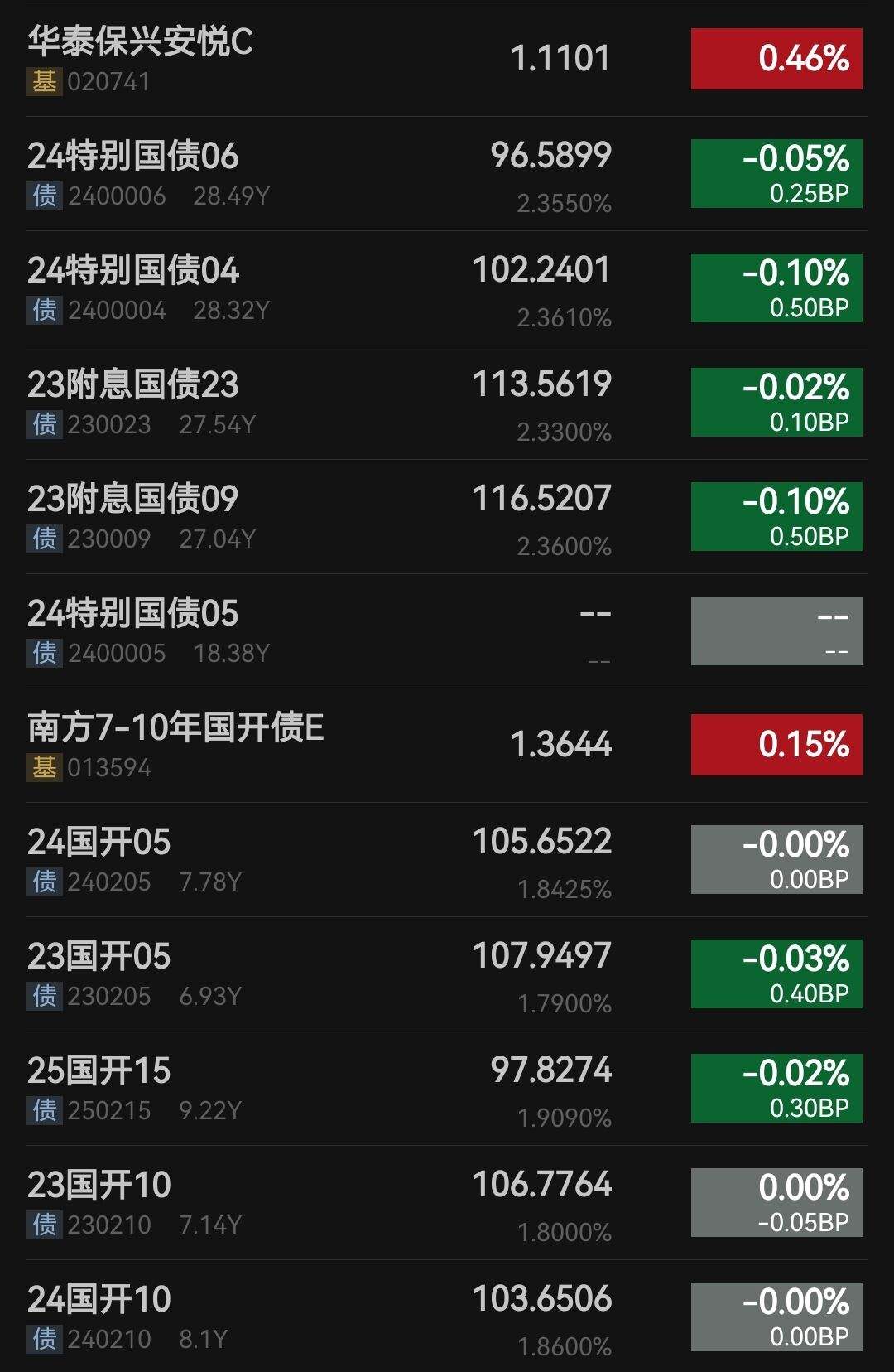 中证转债指数收涨1.39%，310只可转债收涨