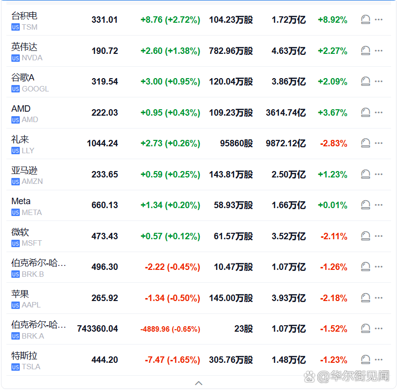 港股通汽车ETF易方达（159121）标的指数涨近3%，新能源车出口增速远超行业平均水平