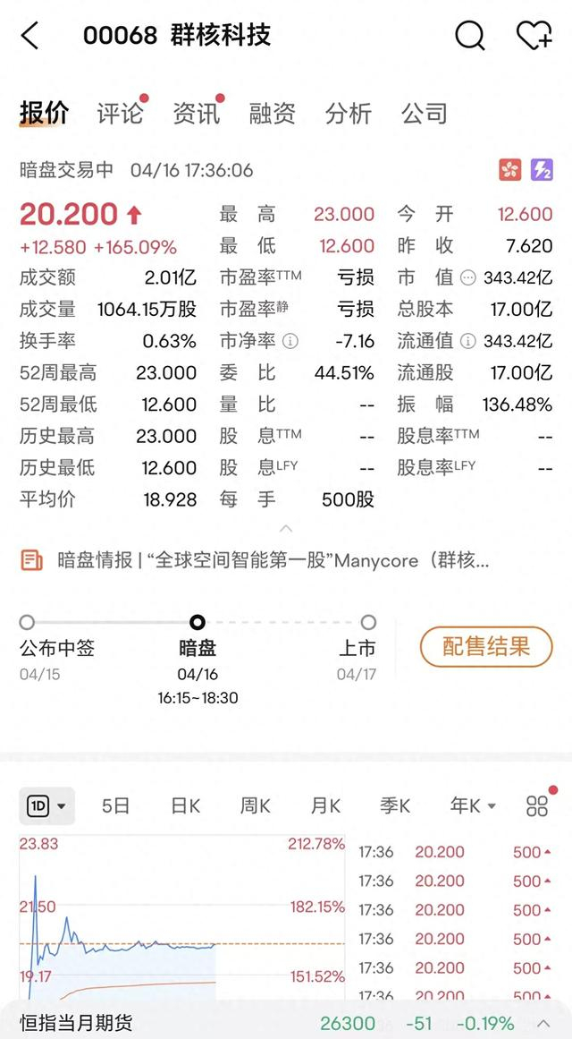 群核科技香港公开发售获1591倍超额认购 暗盘大涨170%
