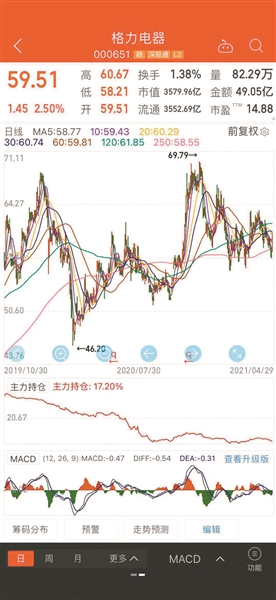 贵州茅台，营收、利润双降