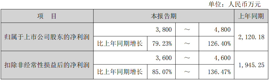 芳源股份：一季度净利润6144.73万元 同比扭亏为盈
