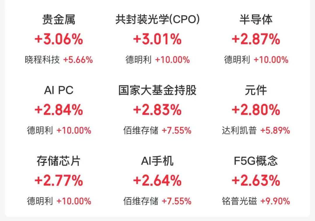 开盘播报：创业板指涨0.47%，上证指数跌0.30%