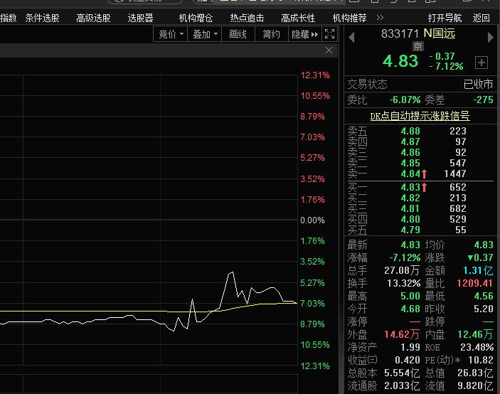 N尚水收盘涨286.72% 首日换手率76.60%