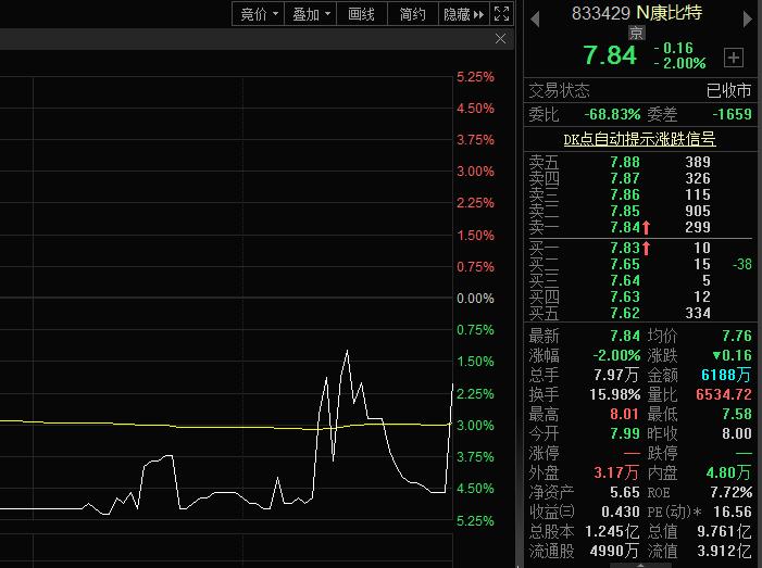 N尚水收盘涨286.72% 首日换手率76.60%