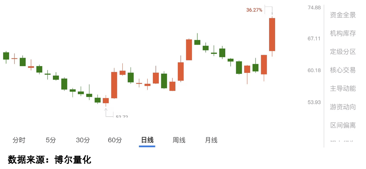 002487，股价涨停！一天接待67家机构调研