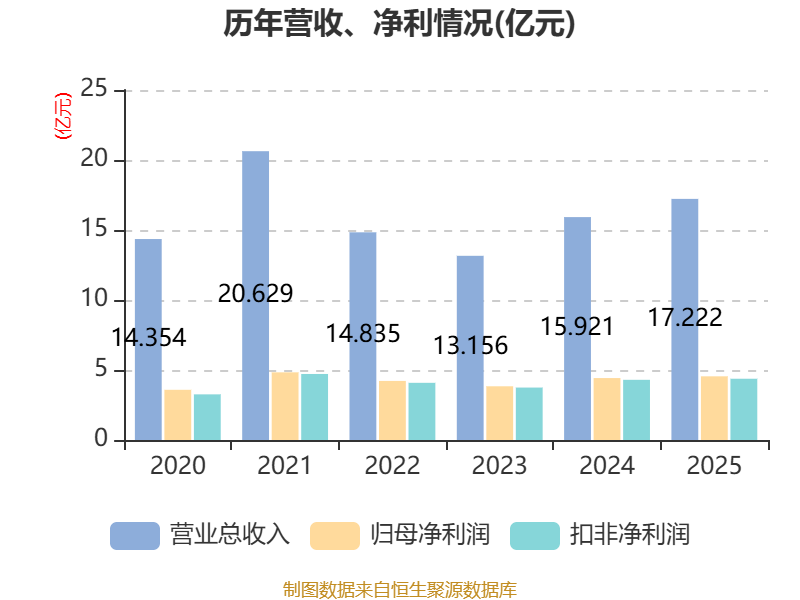 法兰泰克：2025年净利润同比增长40.53% 拟10转3派2.8元
