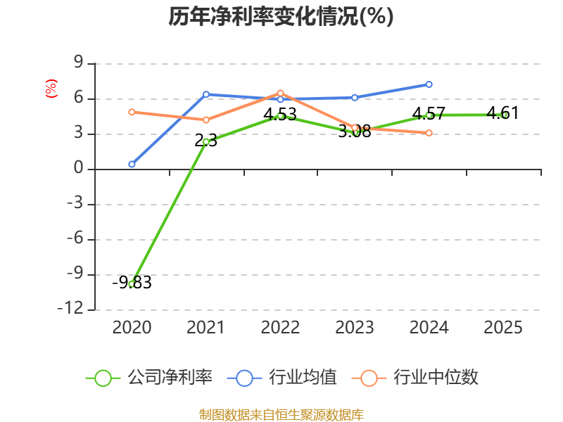 法兰泰克：2025年净利润同比增长40.53% 拟10转3派2.8元