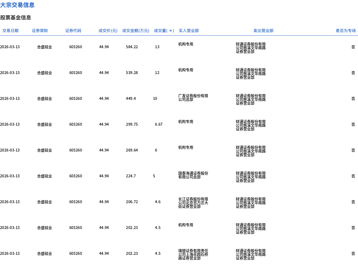 合盛硅业现22笔大宗交易 合计成交147.01万股