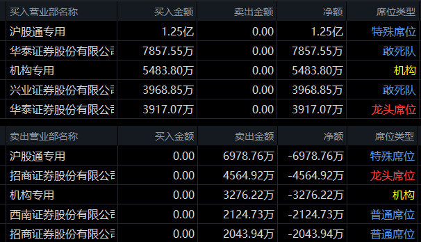 通达股份4月17日龙虎榜数据