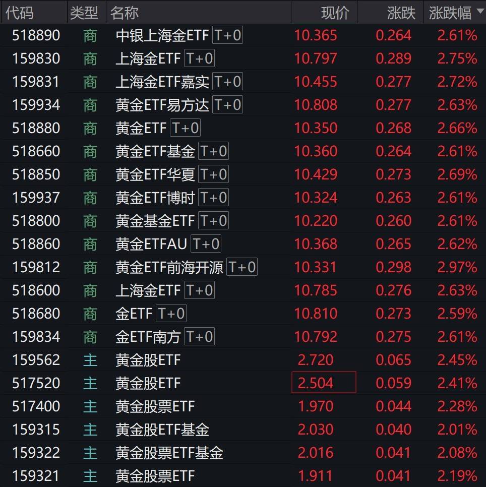 有色旺季催化，有色金属ETF国泰（159881）盘中涨超1.2%