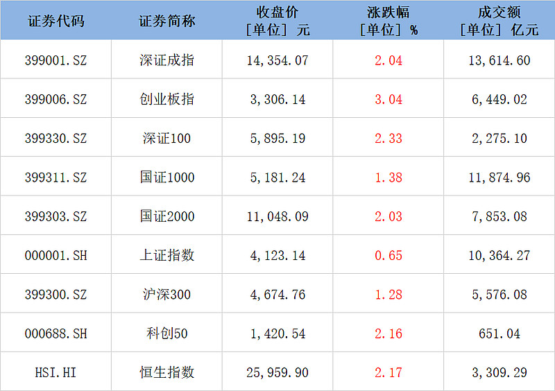 太赫兹概念涨3.10%,主力资金净流入10股