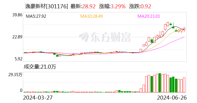 立方退龙虎榜：营业部净卖出34.06万元