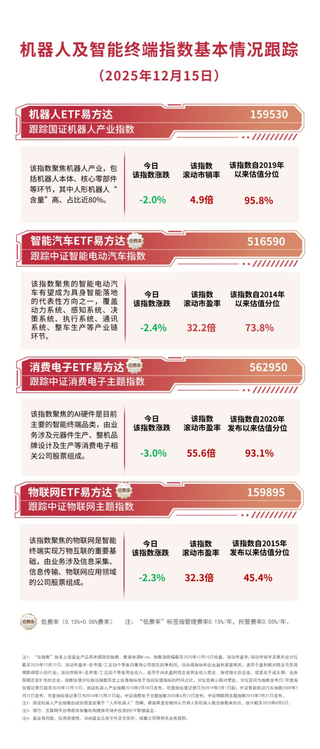 科技板块深蹲蓄力，关注科创成长ETF易方达（588020）、科创50ETF易方达（588080）等产品后续表现