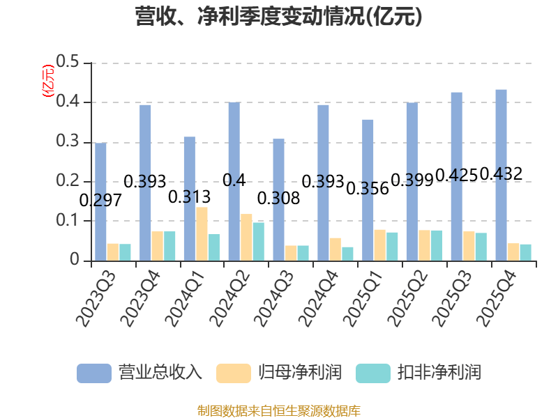 保利发展：2025年净利润同比下降79.31% 拟10派0.35元