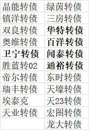 闻泰转债八连阴!“破面”群体缘何承压?