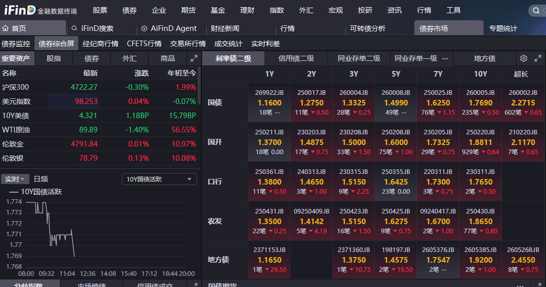 中国债市逆势吸金 3月债券通北向通成交额刷新历史纪录