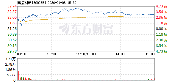 N盛合首日涨289.48% 换手率75.15%