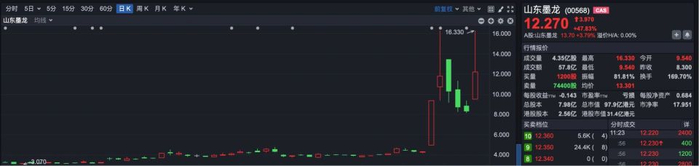 N盛合首日涨289.48% 换手率75.15%