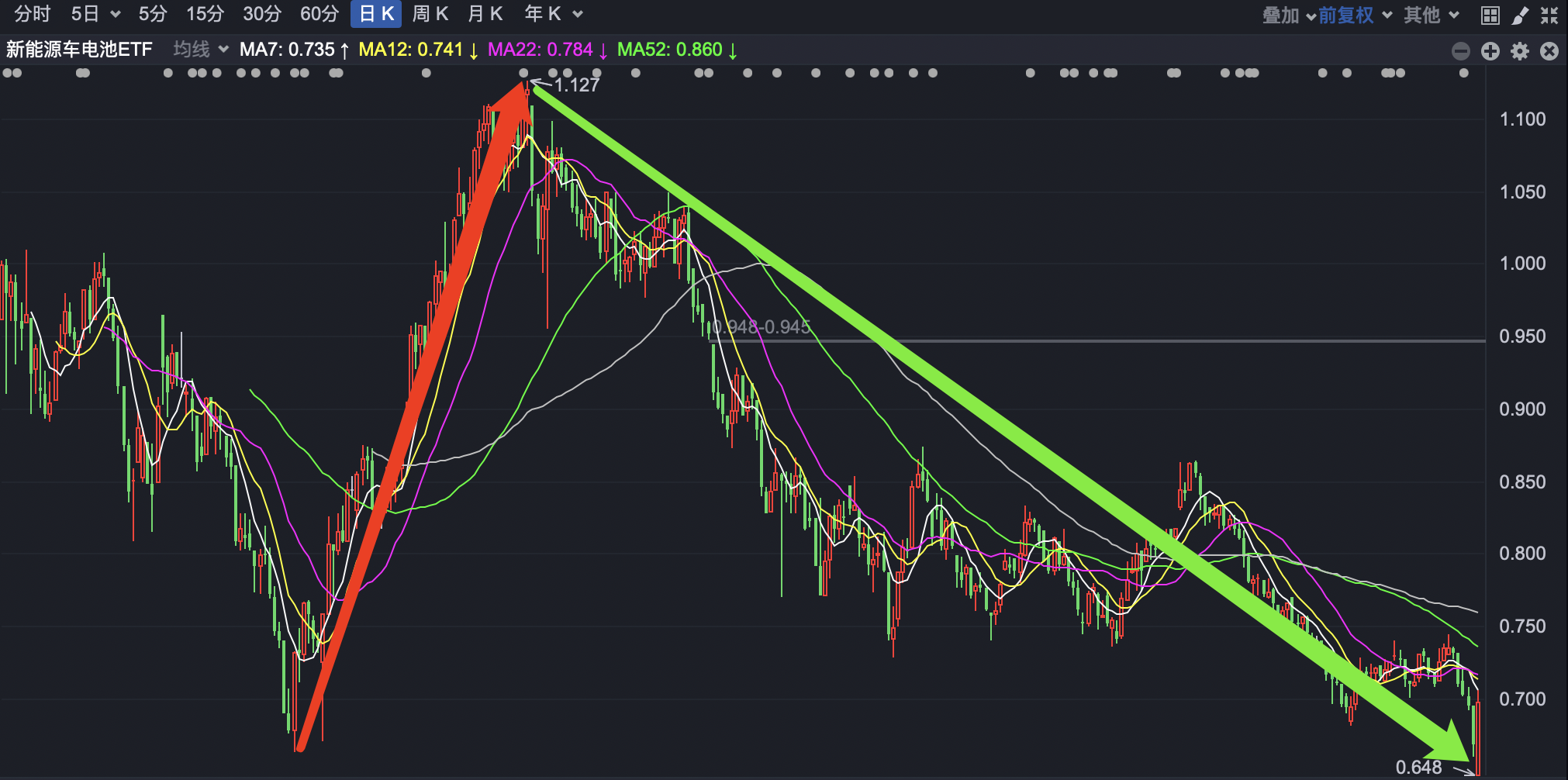新能源板块局部活跃,指数涨超1%,关注光伏ETF易方达(562970)、储能电池ETF易方达(159566)等产品投资机会
