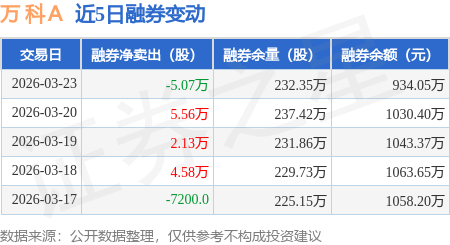 万科A:“23万科MTN001”将于4月23日兑付本息8.65亿元