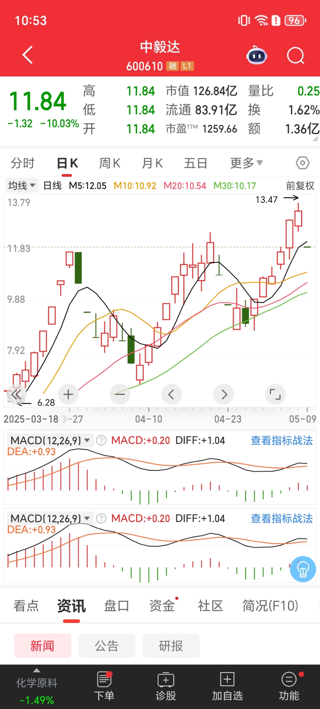 今日17只A股跌停 综合行业跌幅最大