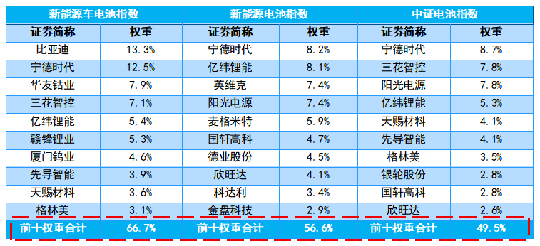 全球电池需求景气持续上扬，全市最低费率电池ETF华夏（512460）涨0.37%