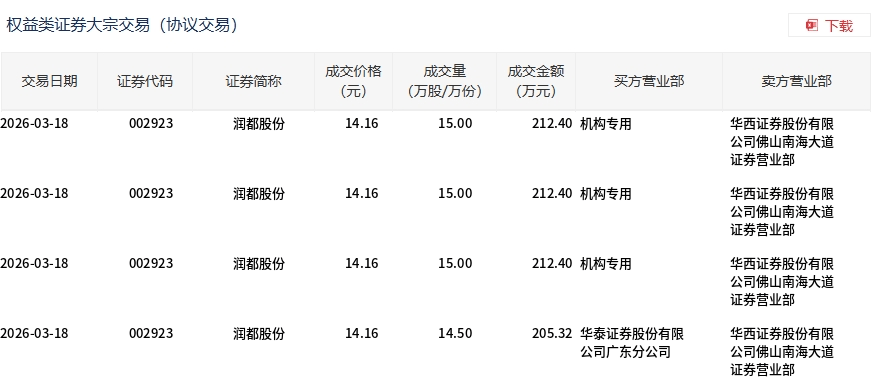 福光股份大宗交易成交349.80万元
