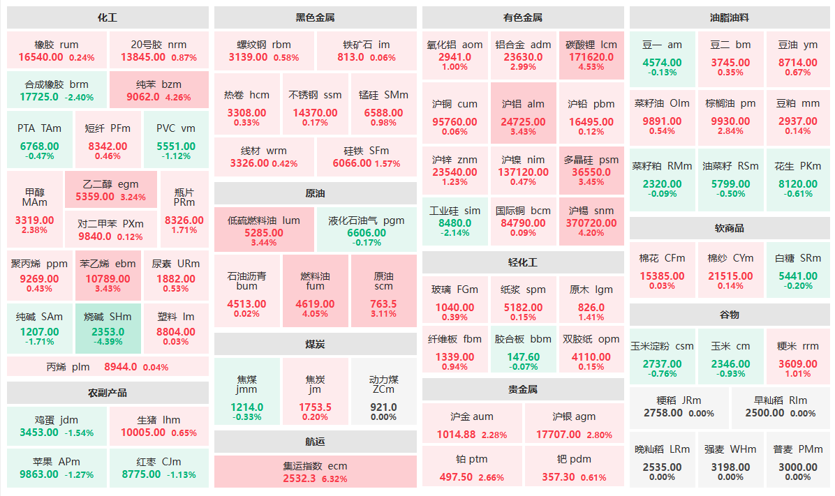 国内期货收盘多数上涨 豆一涨超3%