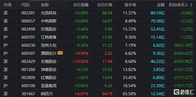 富信科技大宗交易成交354.75万元，卖方为机构专用席位
