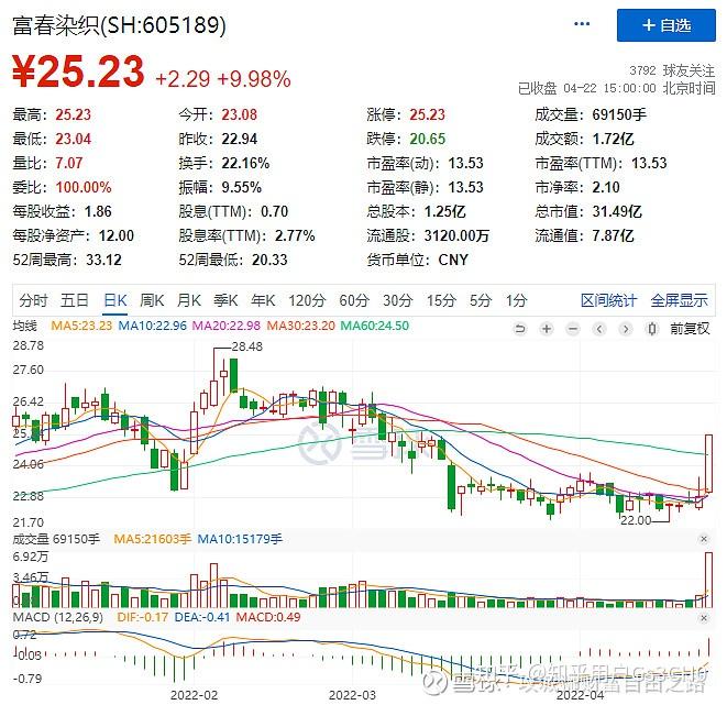 富春染织：关于“富春转债”预计满足赎回条件的提示性公告