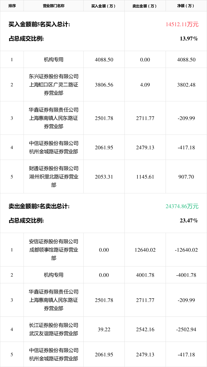 飞亚达龙虎榜数据（4月22日）