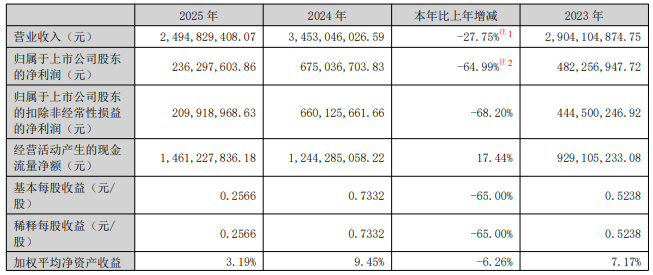 贝达药业：一季度净利润2.36亿元 同比增长135.71%