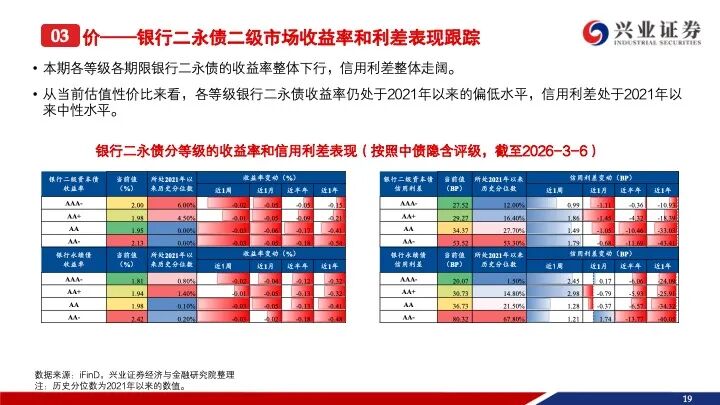二季度银行二永债发行料提速