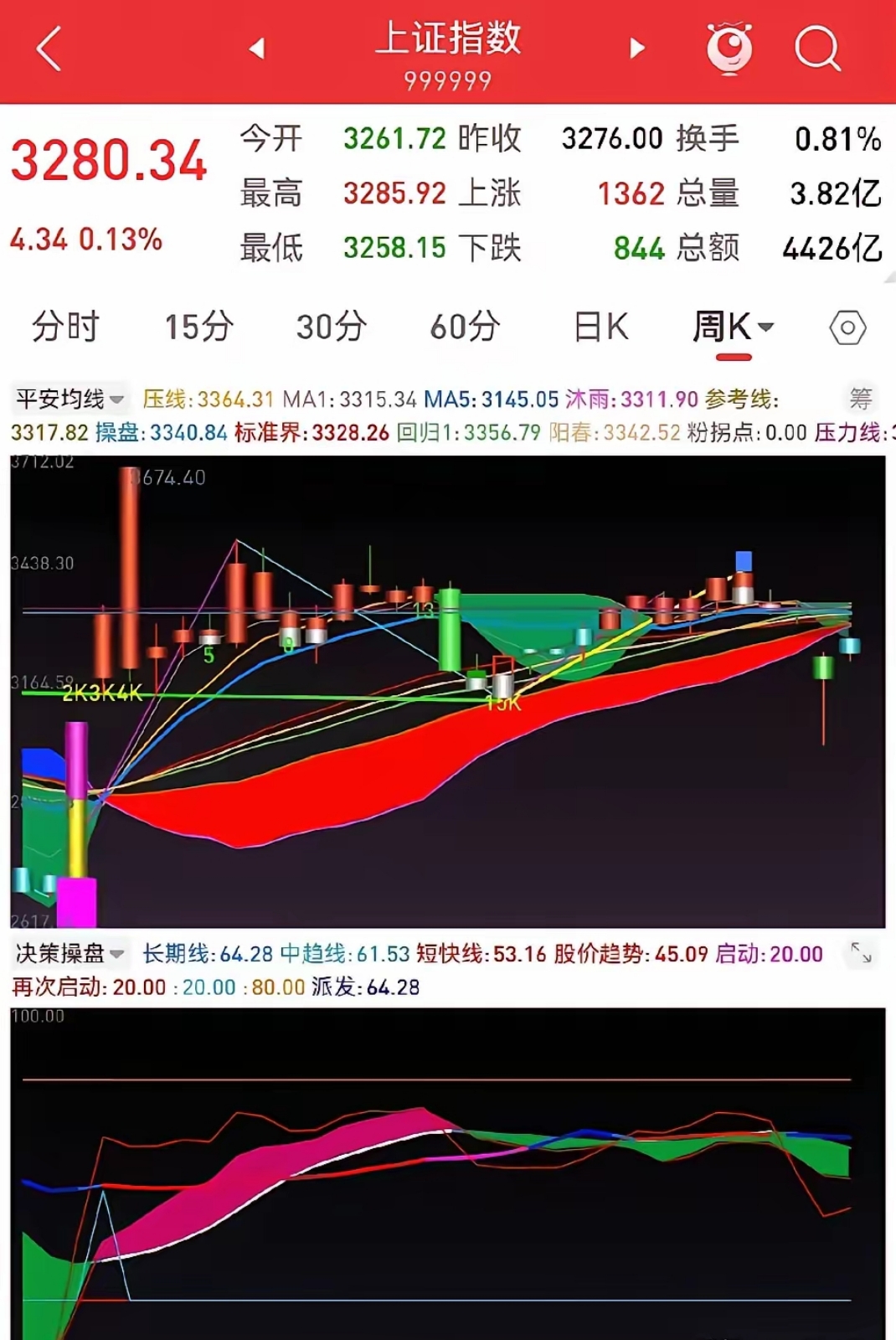 开评：三大指数集体高开 光刻机概念等涨幅居前