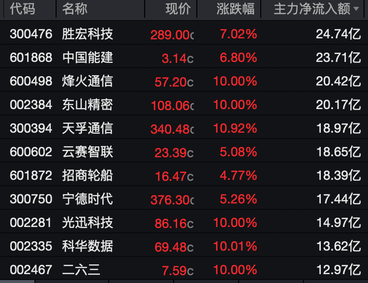 资金抢筹债市机遇，十年国债ETF国泰（511260）近20日净流入超40亿元，规模超180亿元