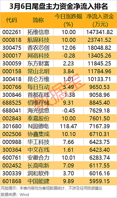政策面持续提振,资金抢筹电网设备板块,电网设备ETF国泰(561380)近20日净流入超10亿元