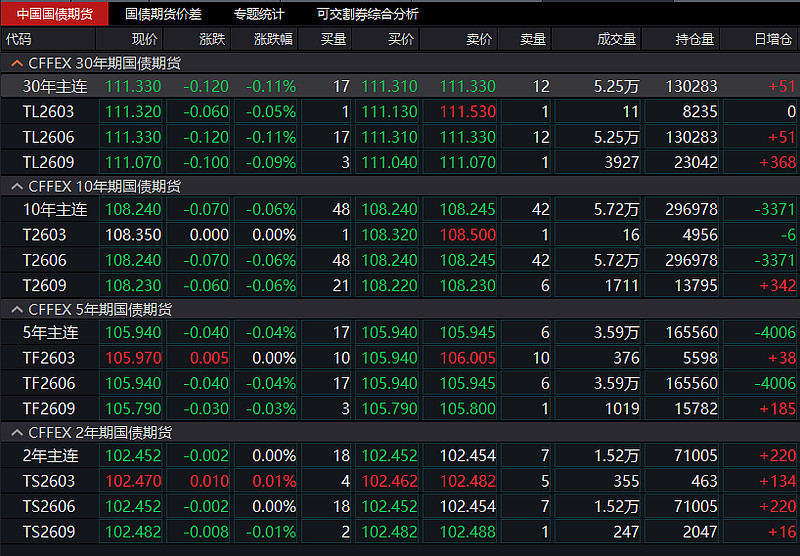 国债期货午盘多数下跌