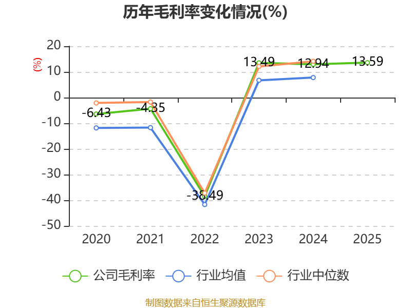 华自科技(300490.SZ)：2025年净亏损2.54亿元