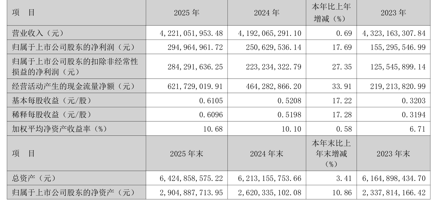 达瑞电子：2025年净利润同比增长16.72% 拟10转4派7元