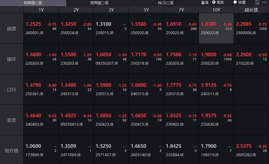 德国10年期国债收益率涨0.1个基点，报3.009%