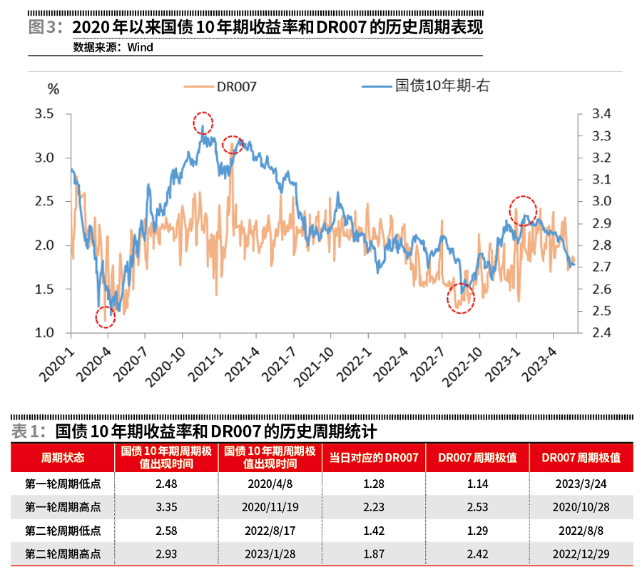 德国10年期国债收益率涨0.1个基点，报3.009%