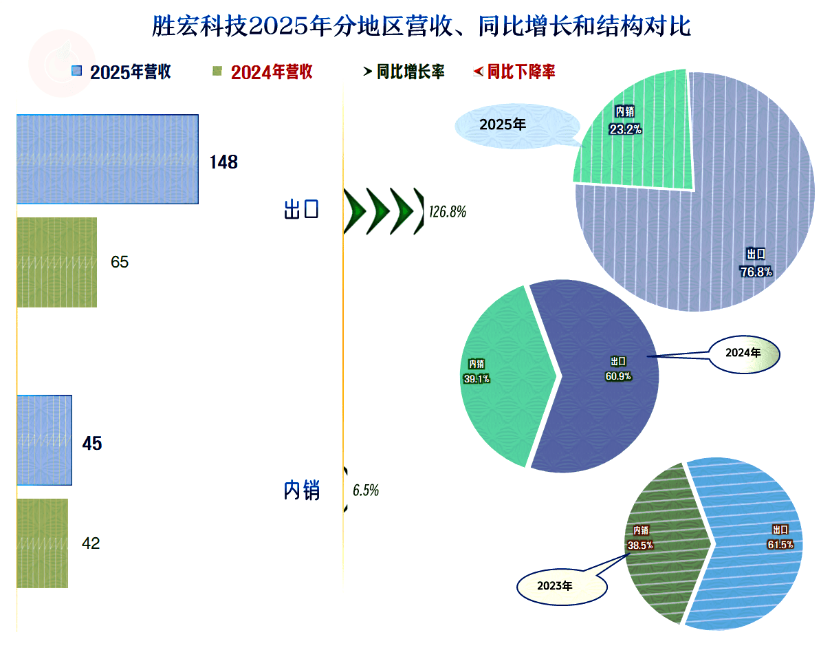 受益高端PCB业务爆发性增长 生益电子2025年净利润同比增超343.76%
