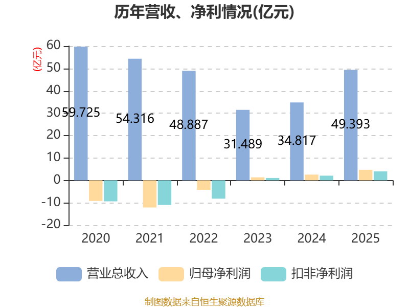 受益高端PCB业务爆发性增长 生益电子2025年净利润同比增超343.76%