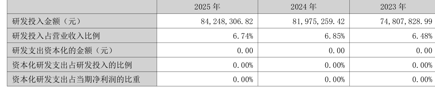 日辰股份：2025年净利润同比增长31.87%