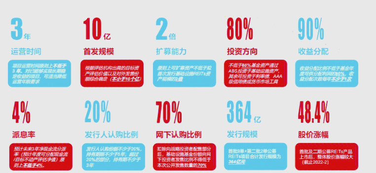 上交所：截至目前 全市场已受理17只商业不动产REITs