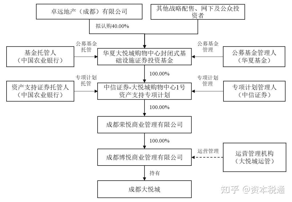 上交所：截至目前 全市场已受理17只商业不动产REITs