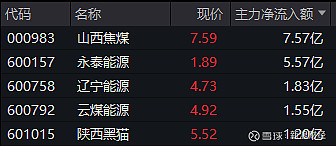 尾盘20%涨停！688268，一周大涨超94%！主力资金流入这一板块！