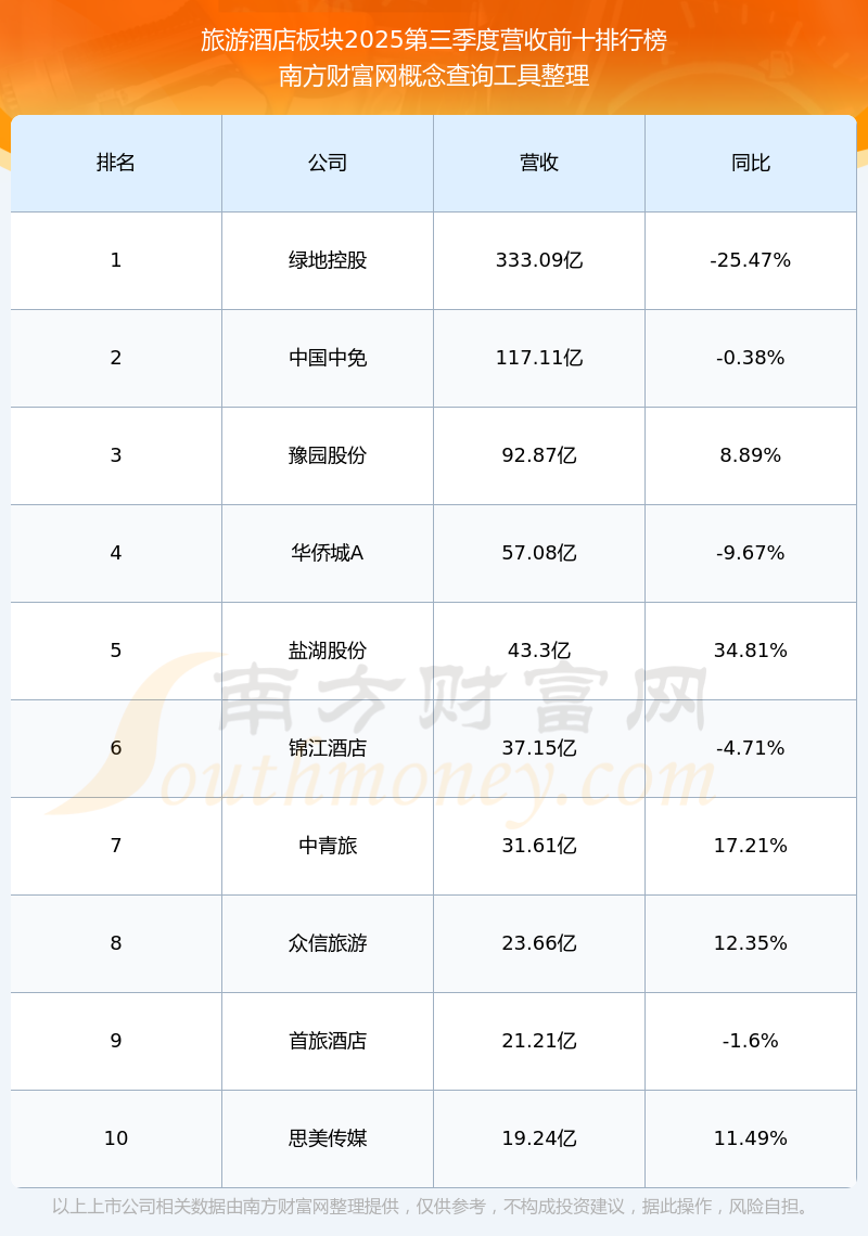 九华旅游（603199）2026年一季报简析：营收净利润同比双双增长，盈利能力上升