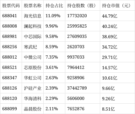 上证科创板50成份指数ETF今日合计成交额82.44亿元，环比增加30.95%