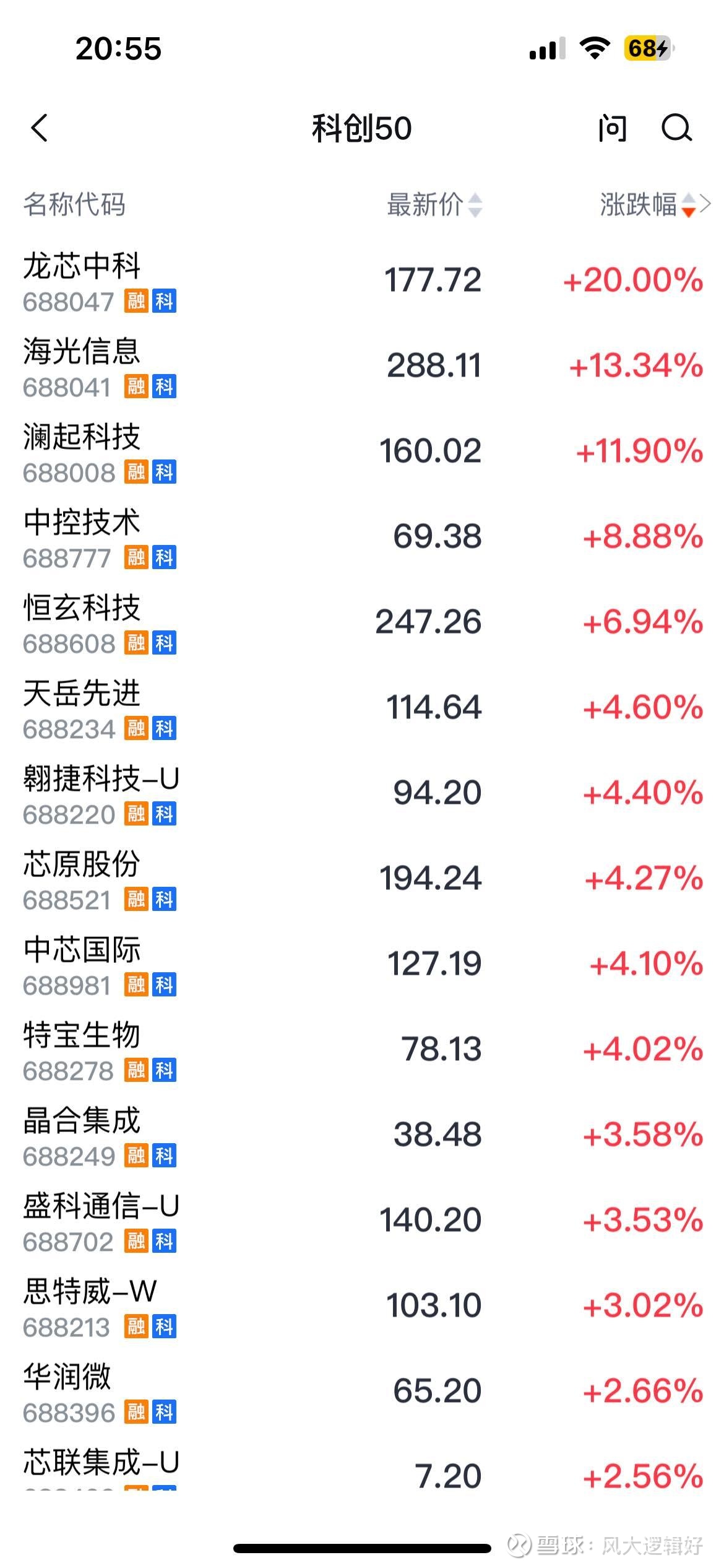 上证科创板50成份指数ETF今日合计成交额82.44亿元，环比增加30.95%